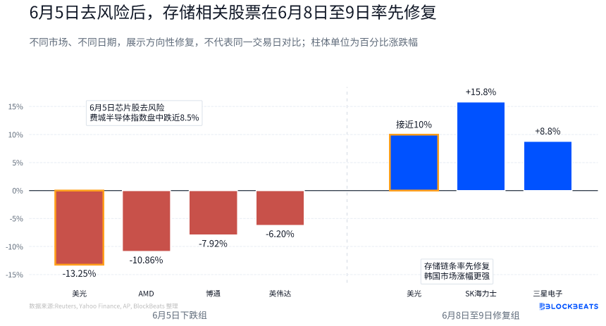 存储板块反弹示意图