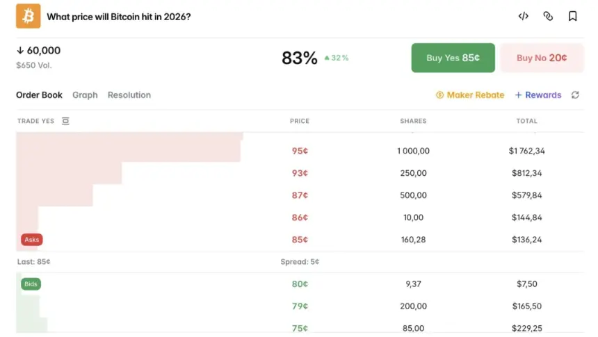 Polymarket bets on Bitcoin price showing 83% probability that BTC ends 2026 at $60,000