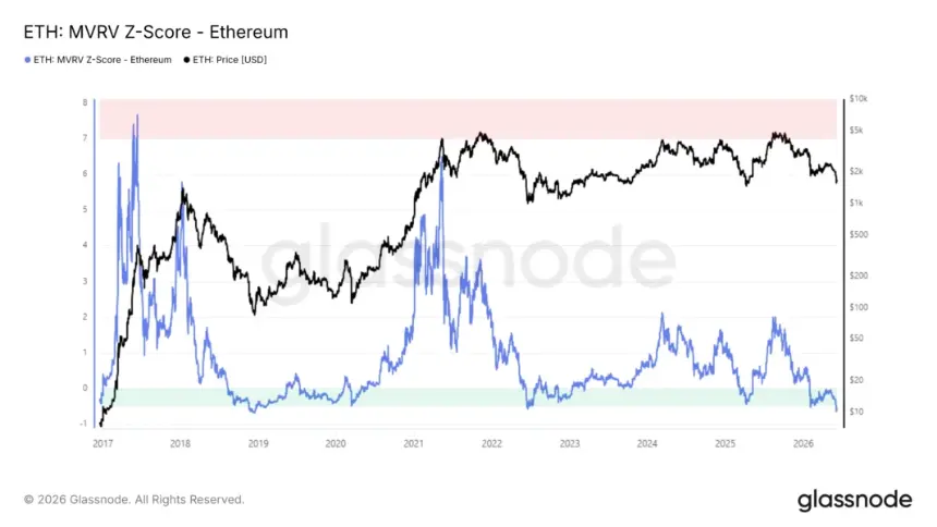 Ethereum Hits 7-Year Valuation Low: MVRV Signal Points to Undervalued Territory