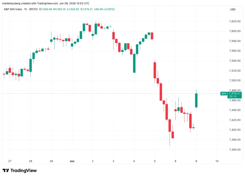 Bitcoin faces critical $65K resistance as bearish signals align, oil declines on geopolitical optimism