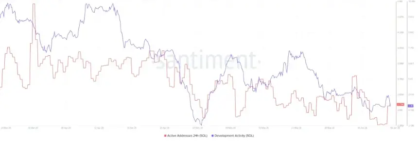 SOL network data