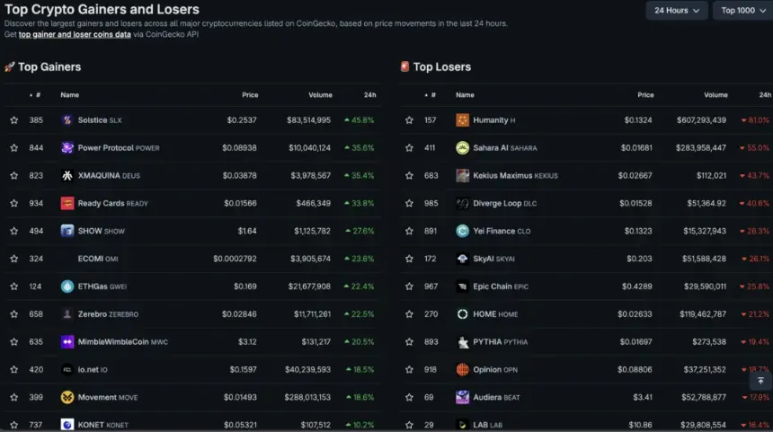 In Crypto news today, Bitcoin is holding at $63k as the market figures out its next direction, while crypto hacks are back on the menu