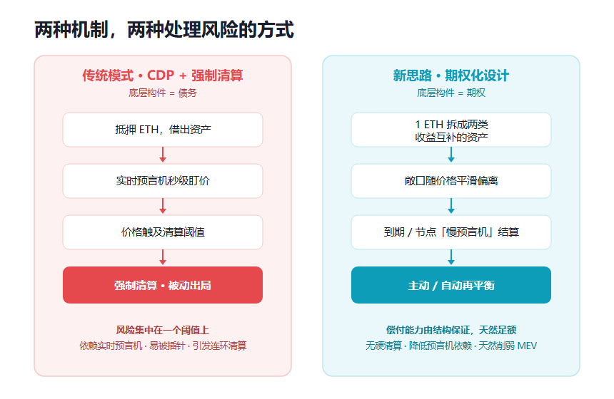 以太坊DeFi在底层金融创新上的竞争优势示意图