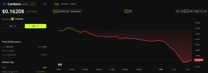 Chart showing ADA price performance
