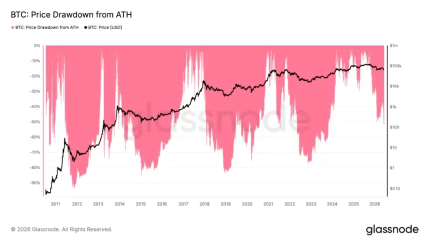 Bitcoin price drawdown chart