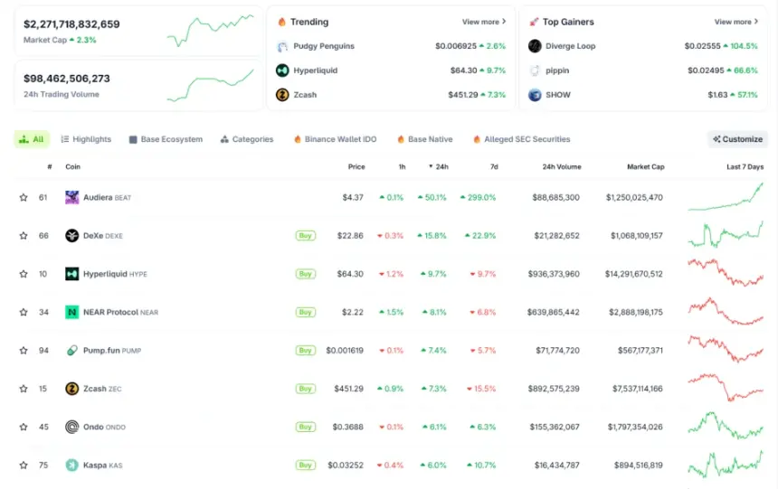 Altcoins Turn Bullish on Daily Gains
