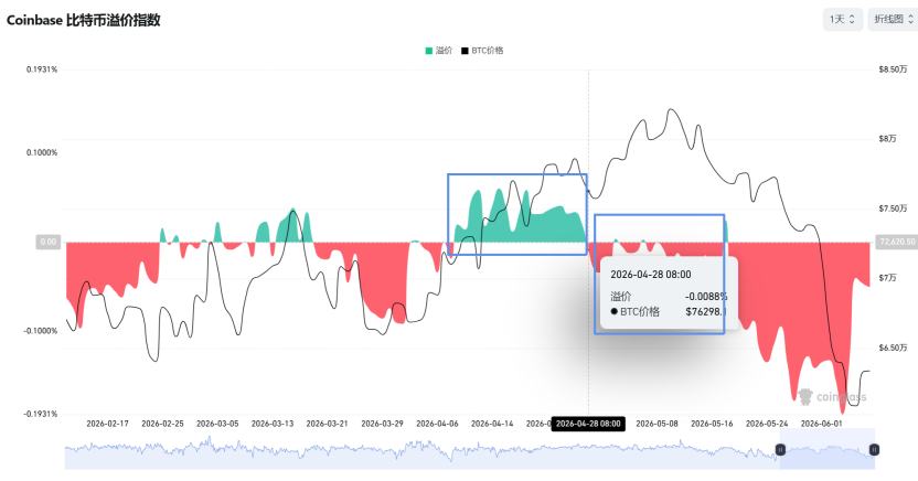 Coinbase溢价指数由正转负
