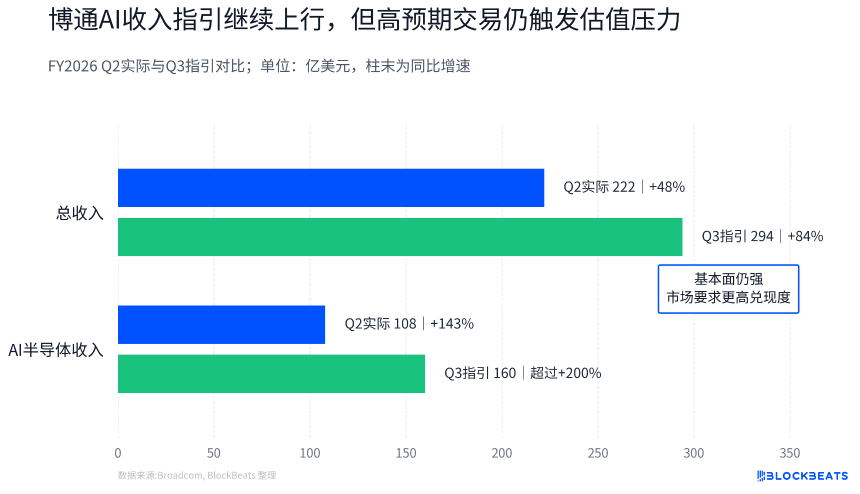 博通财报数据图示