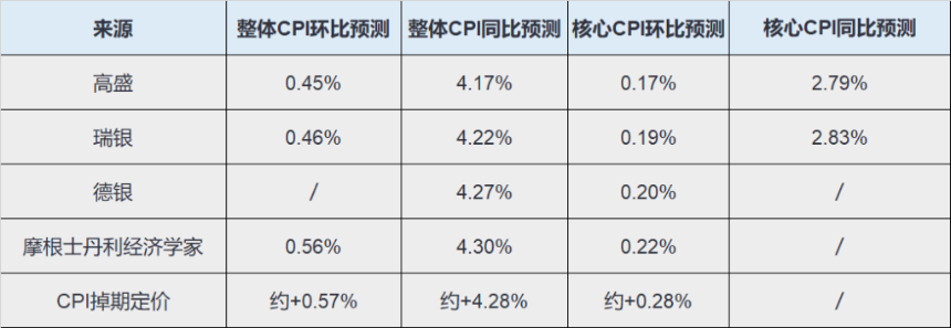 美国四大机构CPI预测对比图表