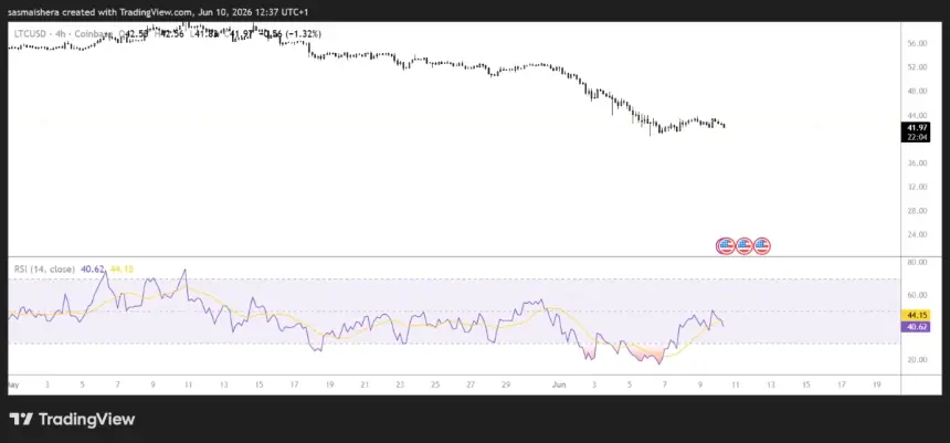 FX:LTCUSD 4H Chart