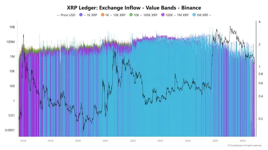 XRP inflows value band (Binance)