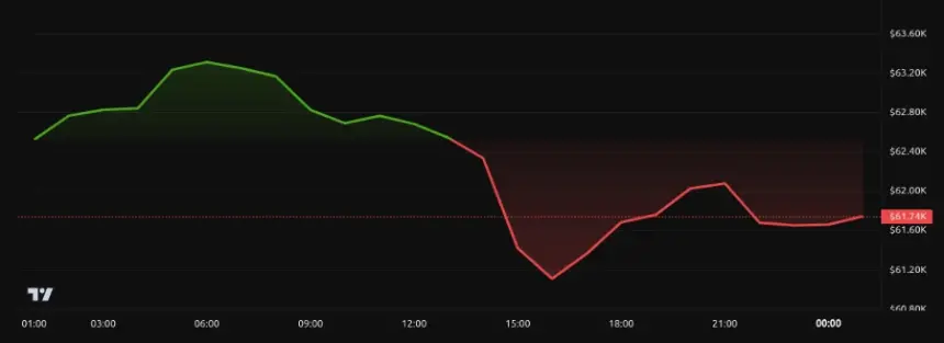 Bitcoin (BTC) Price Performance. Source: BeInCrypto