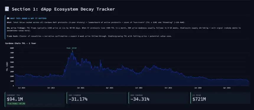 Cardano DeFi TVL Decay Tracker