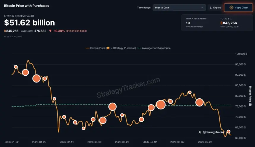 Bitcoin price with MicroStrategy purchases chart