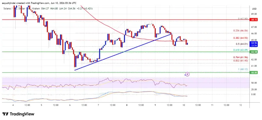 Solana (SOL) price chart showing break below trend line and moving average