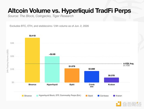 Hyperliquid交易量构成