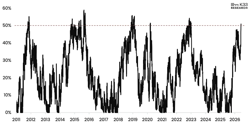 The percentage of the circulating bitcoin supply trading at a loss. Image: K33.