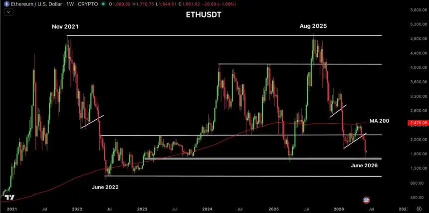 Ethereum one-week chart analysis