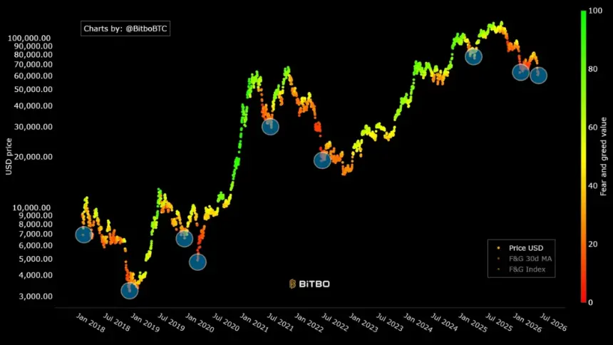 Chart showing Bitcoin price colored by Fear and Greed Index readings