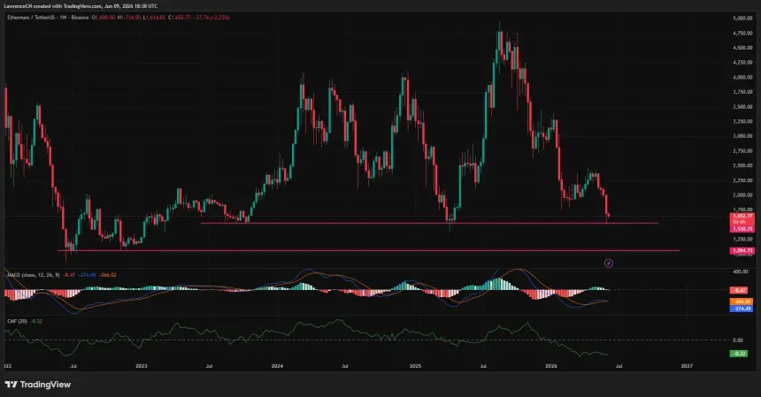 Ethereum weekly price chart with key support levels.