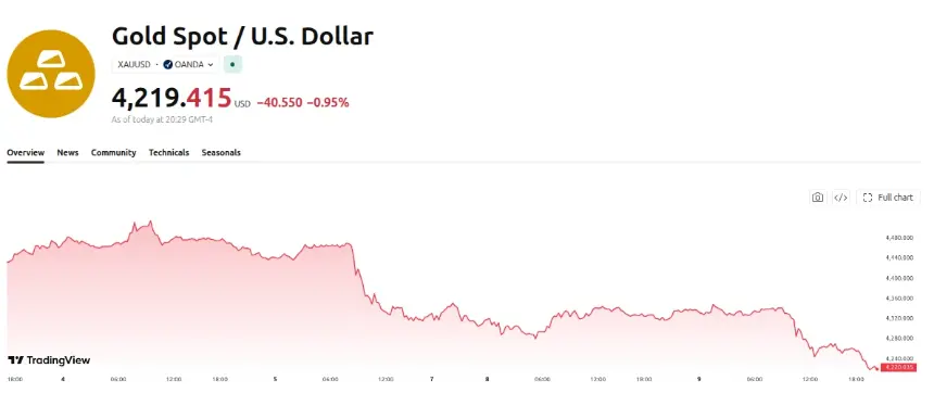Gold (XAU) Price Performance. Source: TradingView