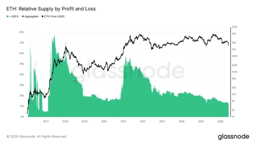 Chart showing ETH relative supply by profit and loss