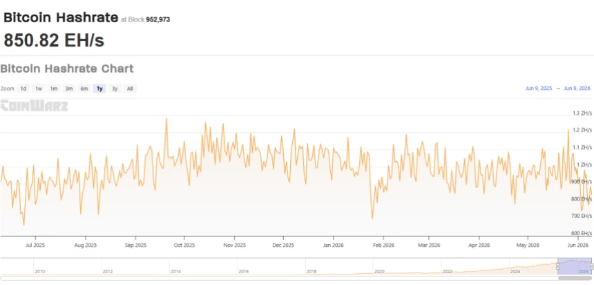 Bitcoin Hashrate