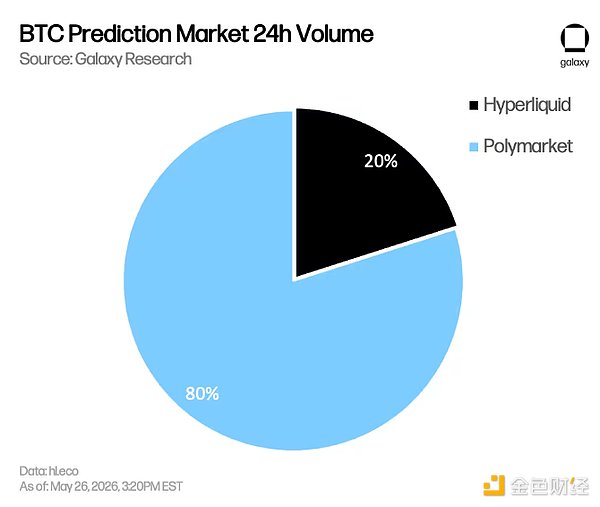 HIP-4与Polymarket在BTC预测市场交易量对比图
