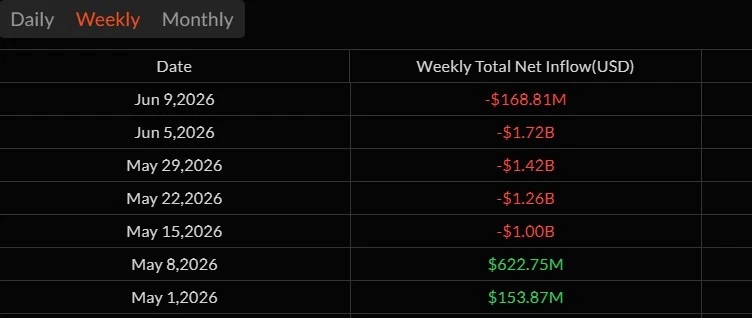 Spot Bitcoin ETF weekly flows data chart