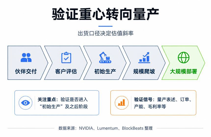 技术路线时间线示意图