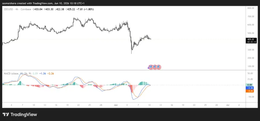 ZEC/USD 4-hour chart