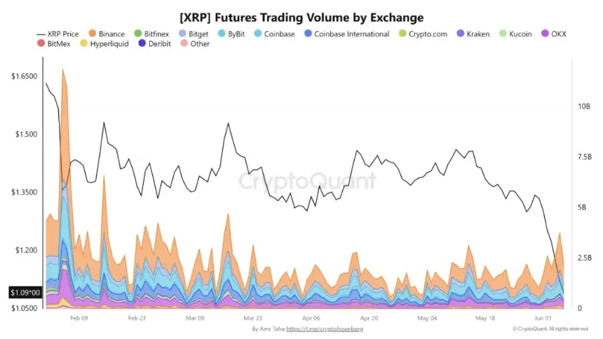XRP Futures Trading Volume By Exchange | Source: CryptoQuant