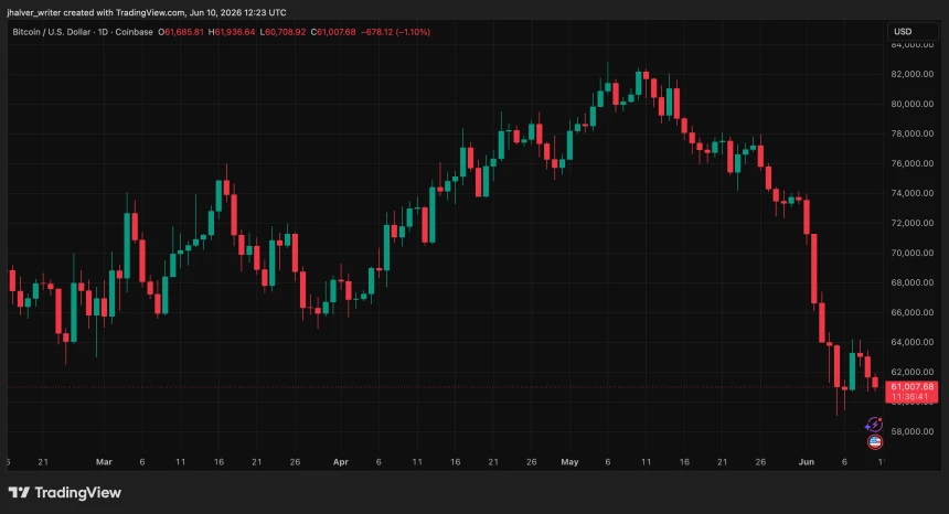 Bitcoin BTC chart showing price decline and key levels