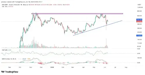 大鲸鱼改变了对 Zcash 的立场，技术指标暗示潜在逆转，做多   
