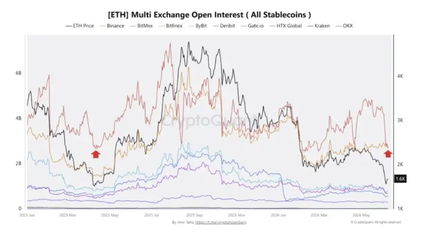 Chart showing ETH open interest across multiple exchanges