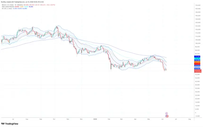 Bitcoin price chart showing key technical levels.