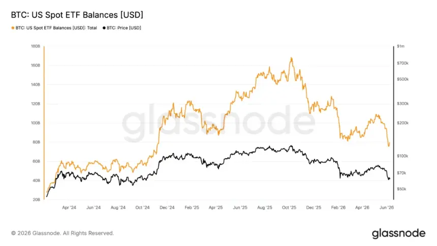 US Bitcoin Spot ETFs net balances vs. BTC price chart
