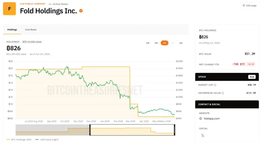Fold Holdings BTC Portfolio.