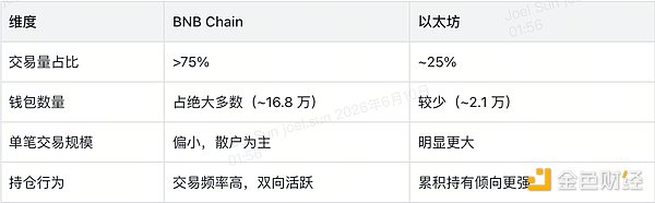 BNB Chain与以太坊市场对比图