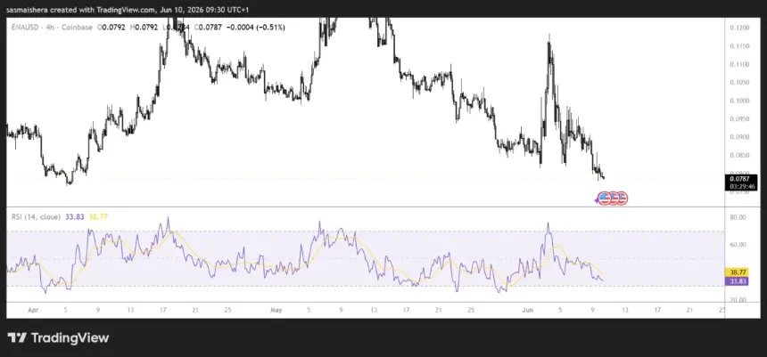 COINBASE:ENAUSD 4H Chart