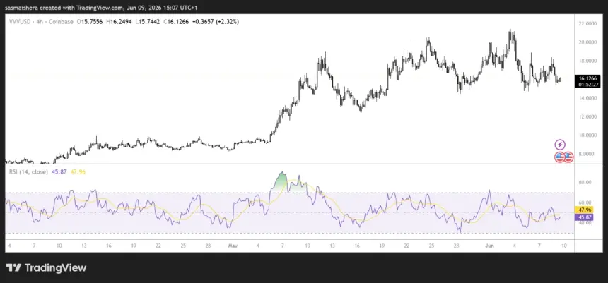 VVVUSD 4H Chart showing key support and resistance levels