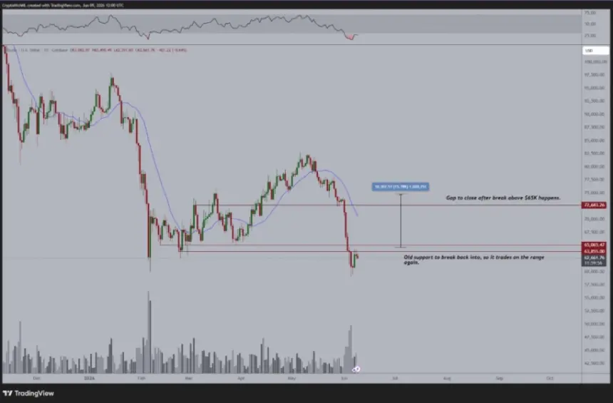 Bitcoin price chart showing key resistance level