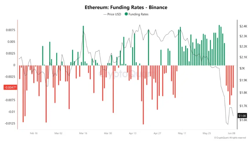 Chart displaying ETH funding rate on Binance