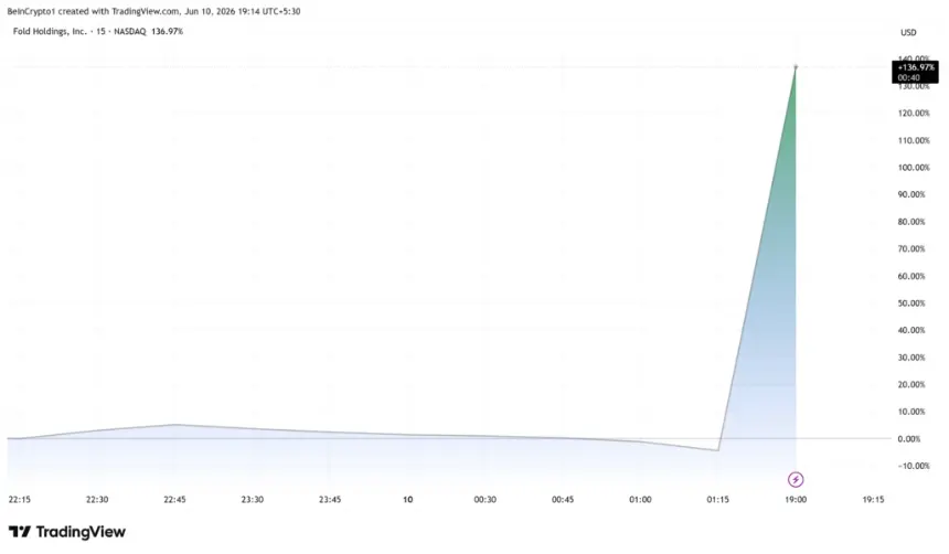 FLD share price surge after Fold sells Bitcoin to clear debt, June 10, 2026