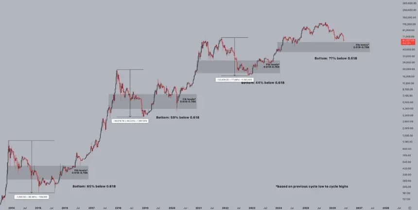 BTC all-time performance Fibonacci chart