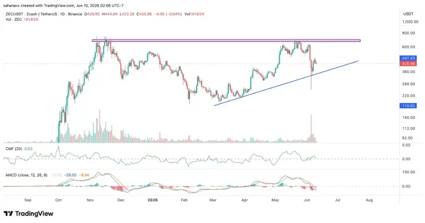zec price