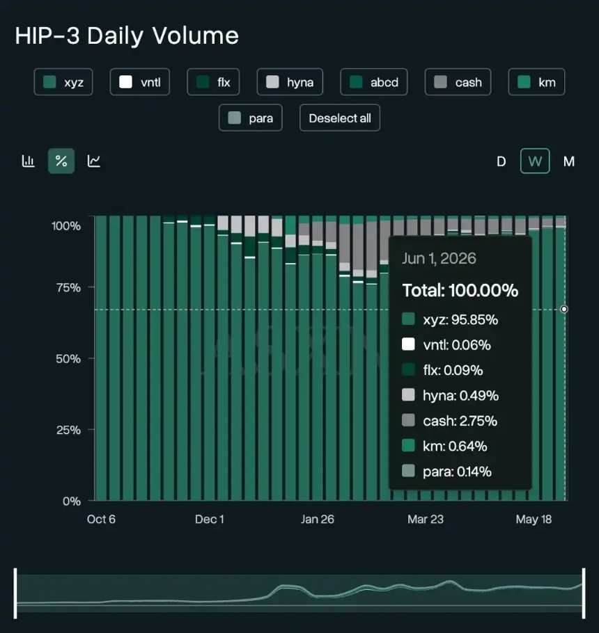 HIP-3平台周成交量占比分布图