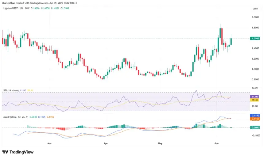 LIT Price Chart