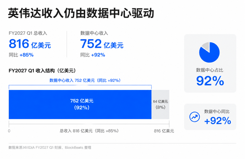 英伟达数据中心收入增长