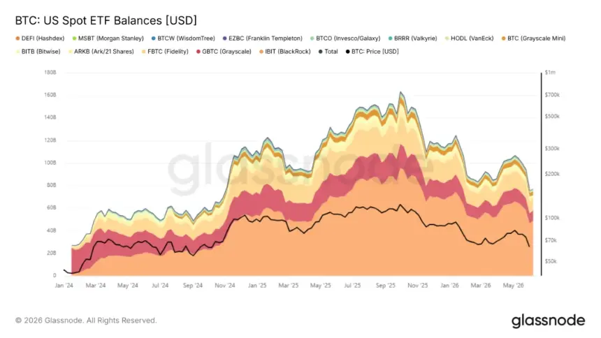 Chart showing Bitcoin ETF balance decline